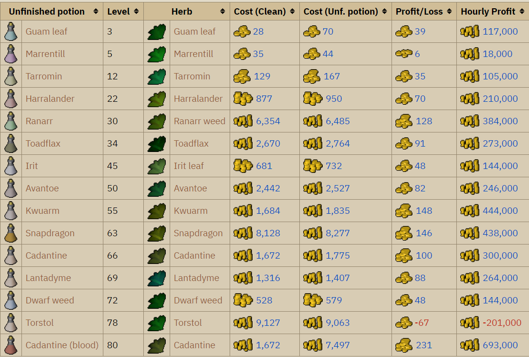 Chart for making unfinished potions from clean herbs