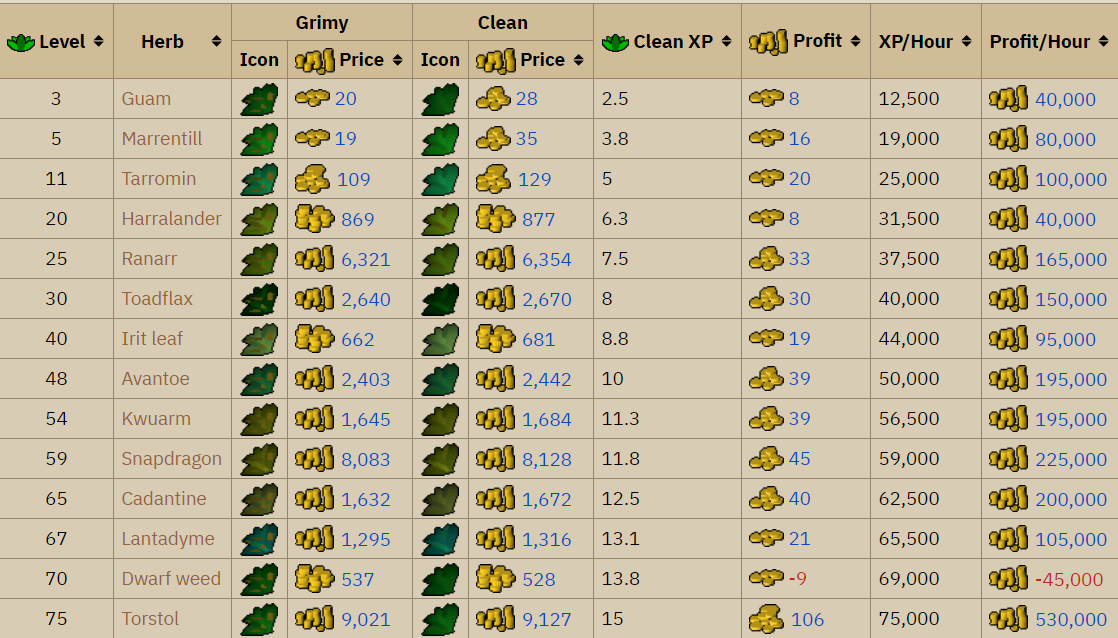 Cleaning XP and profit chart