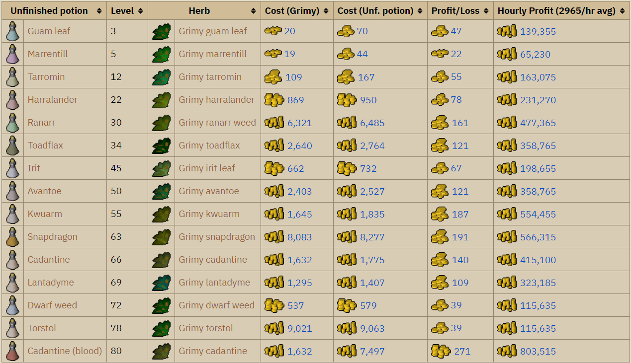 Chart for making unfinished potions from grimy herbs