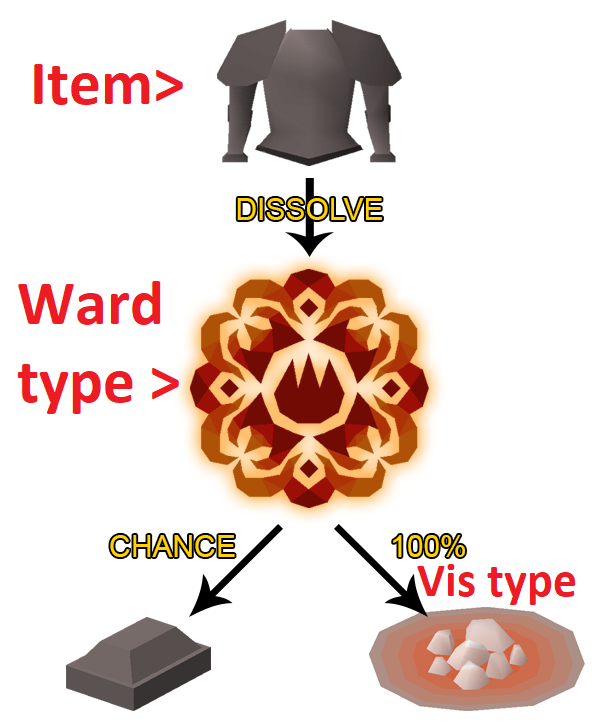 Dissolving is essential to Warding: it gives the essential vis, gives a minor amount of XP and also acts as an item sink