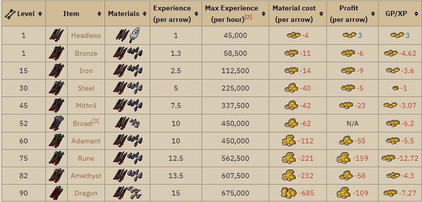 OSRS Arrow Making Chart