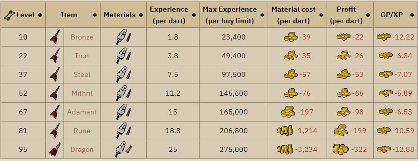 OSRS Dart Making Chart