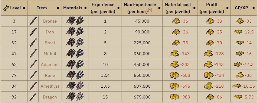 OSRS Javelin Making Chart