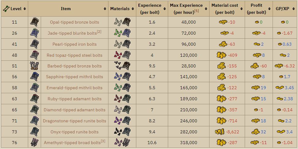 OSRS Bolt Tipping Chart