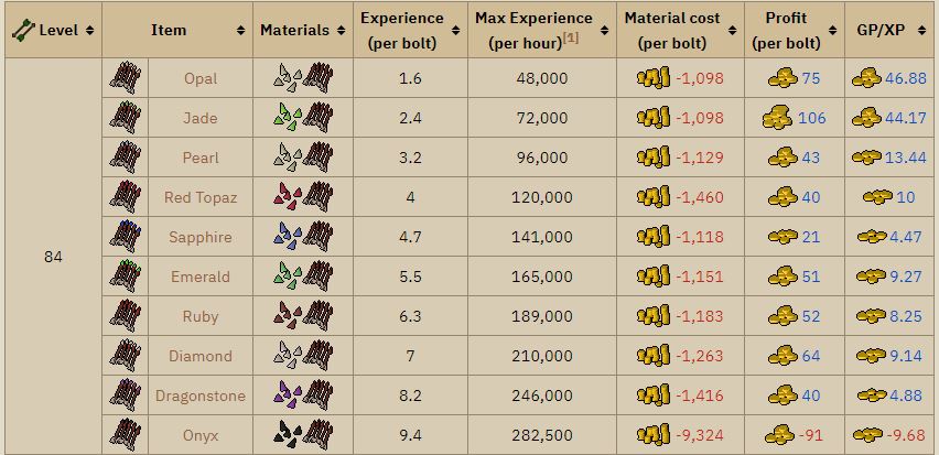 OSRS Dragon Bolt Tipping Chart
