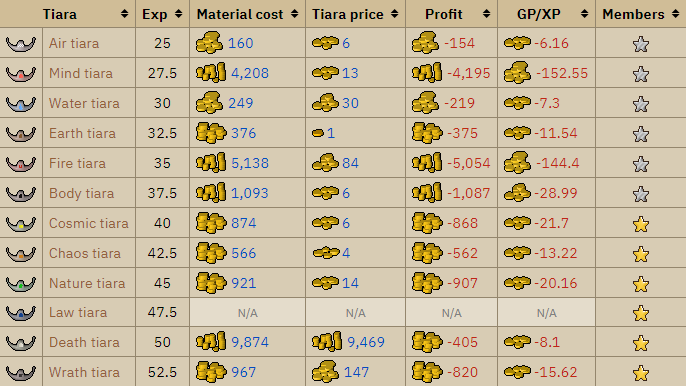 prices to make OSRS RC tiaras for f2p